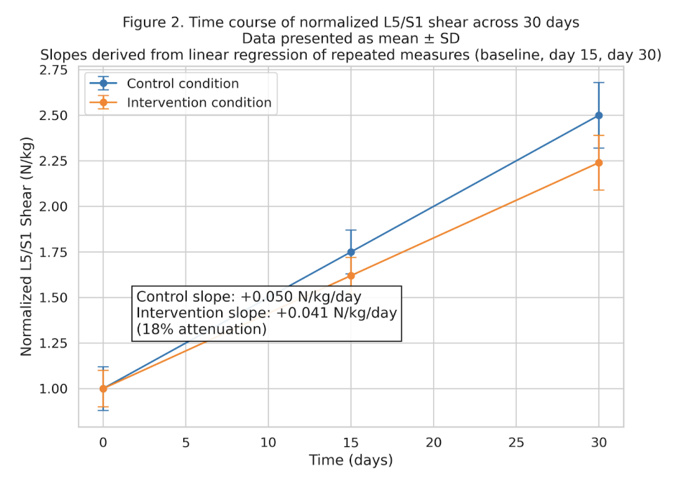 Fig 2 — L5/S1 shear time course