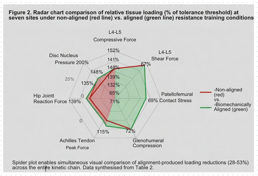 Figure 2 — Force Vector Trajectories and Primary Pathway Deviation Thresholds at Grade A, C, and D states.