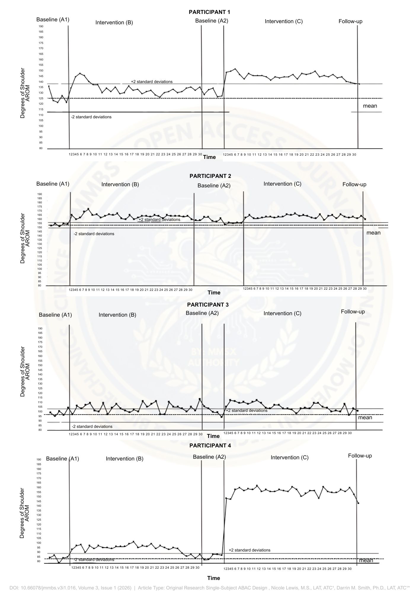 Fig 3 — Minute-by-minute AROM data