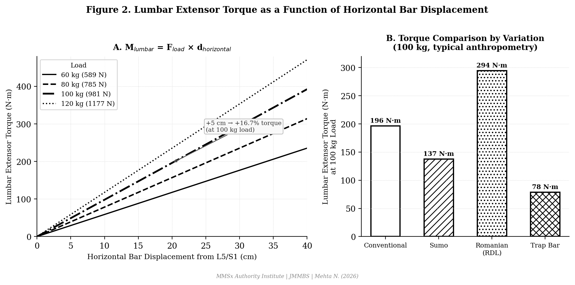 Fig 2 — Torque